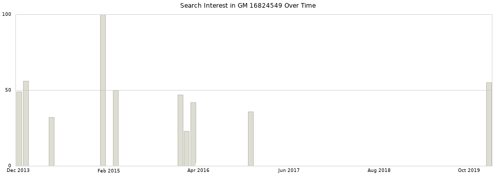 Search interest in GM 16824549 part aggregated by months over time.