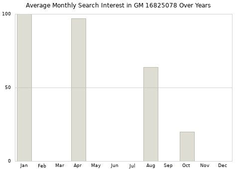 Monthly average search interest in GM 16825078 part over years from 2013 to 2020.
