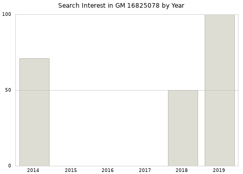 Annual search interest in GM 16825078 part.