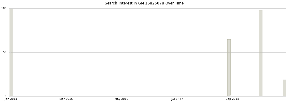 Search interest in GM 16825078 part aggregated by months over time.