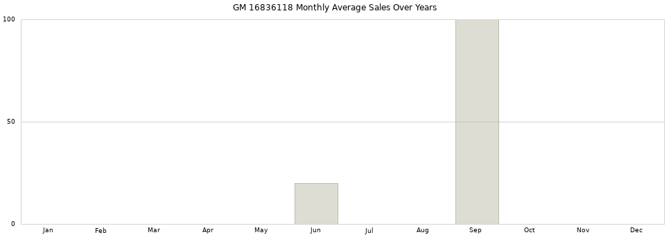 GM 16836118 monthly average sales over years from 2014 to 2020.