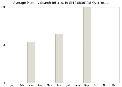 Monthly average search interest in GM 16836118 part over years from 2013 to 2020.