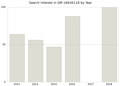 Annual search interest in GM 16836118 part.