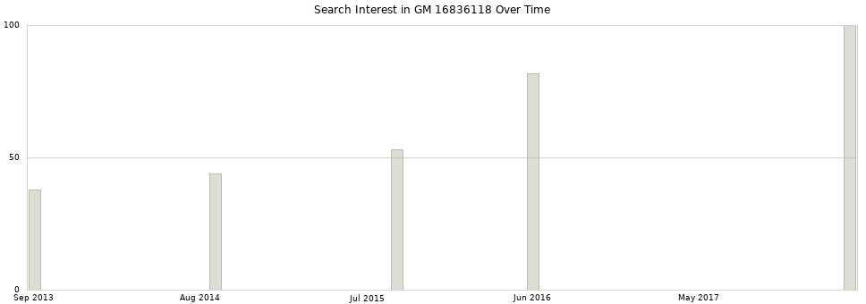 Search interest in GM 16836118 part aggregated by months over time.