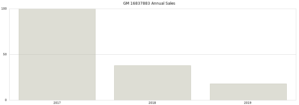 GM 16837883 part annual sales from 2014 to 2020.