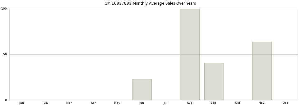 GM 16837883 monthly average sales over years from 2014 to 2020.