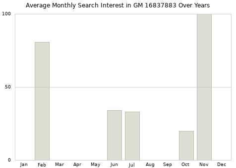 Monthly average search interest in GM 16837883 part over years from 2013 to 2020.