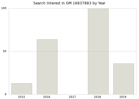 Annual search interest in GM 16837883 part.