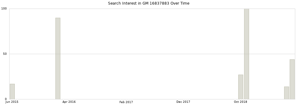 Search interest in GM 16837883 part aggregated by months over time.