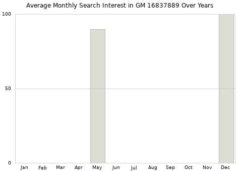 Monthly average search interest in GM 16837889 part over years from 2013 to 2020.