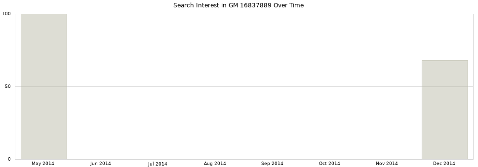 Search interest in GM 16837889 part aggregated by months over time.