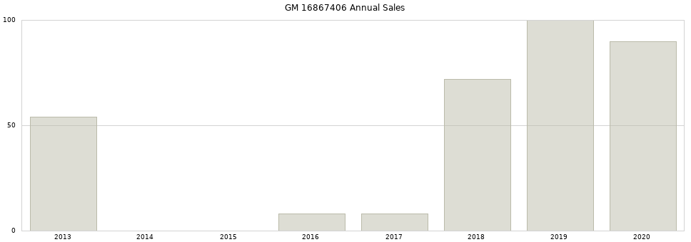 GM 16867406 part annual sales from 2014 to 2020.