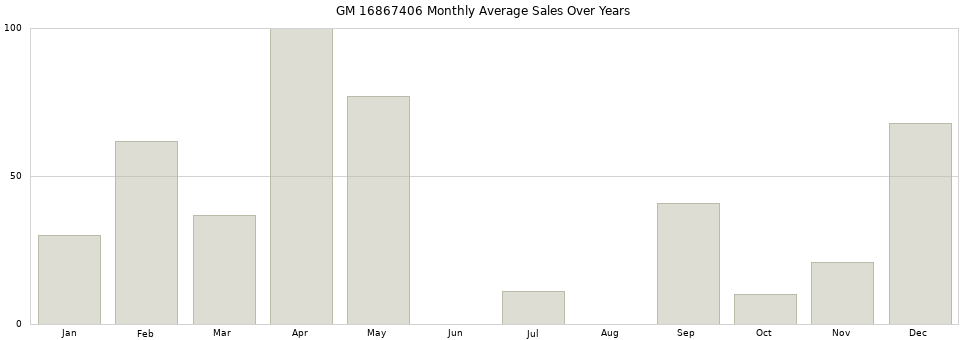 GM 16867406 monthly average sales over years from 2014 to 2020.
