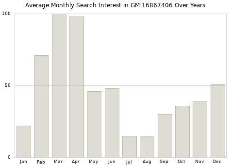 Monthly average search interest in GM 16867406 part over years from 2013 to 2020.