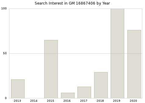 Annual search interest in GM 16867406 part.