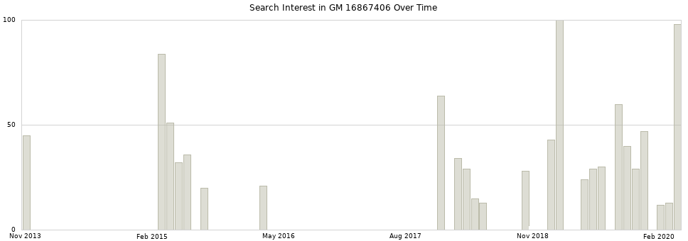 Search interest in GM 16867406 part aggregated by months over time.