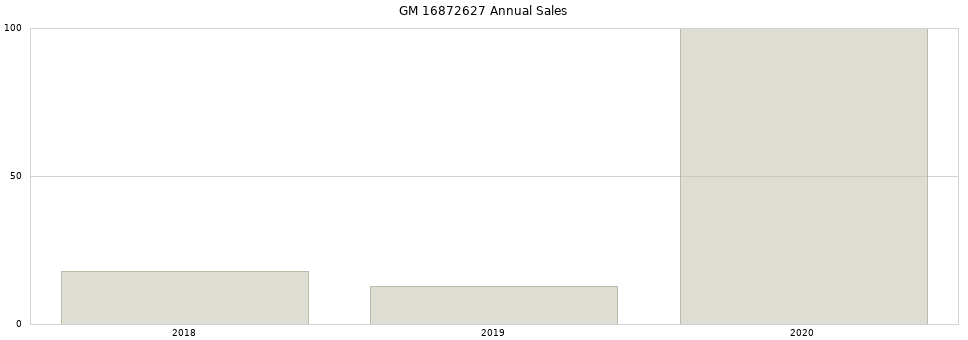 GM 16872627 part annual sales from 2014 to 2020.