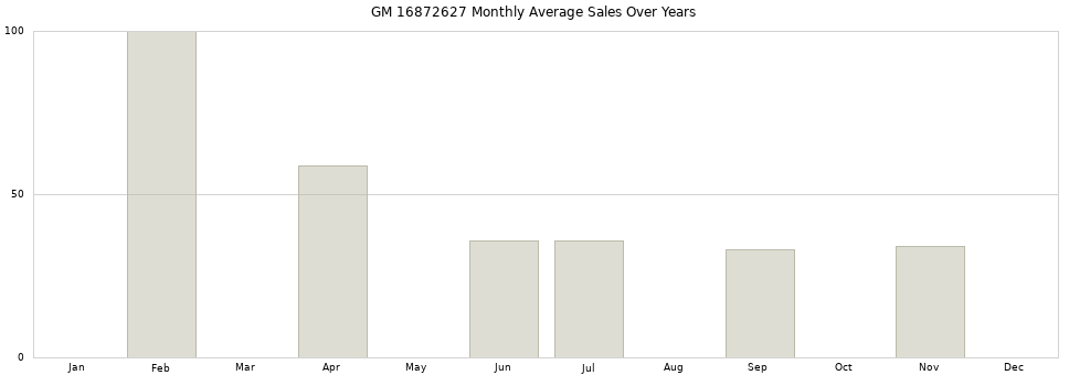 GM 16872627 monthly average sales over years from 2014 to 2020.