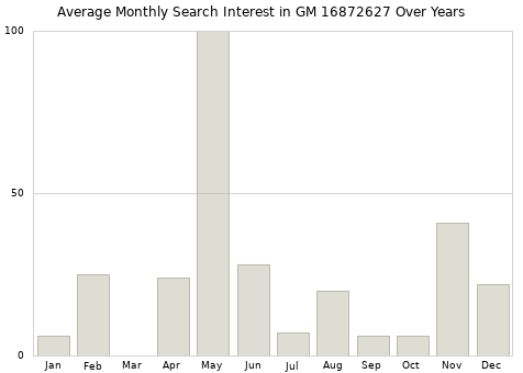 Monthly average search interest in GM 16872627 part over years from 2013 to 2020.