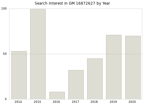 Annual search interest in GM 16872627 part.