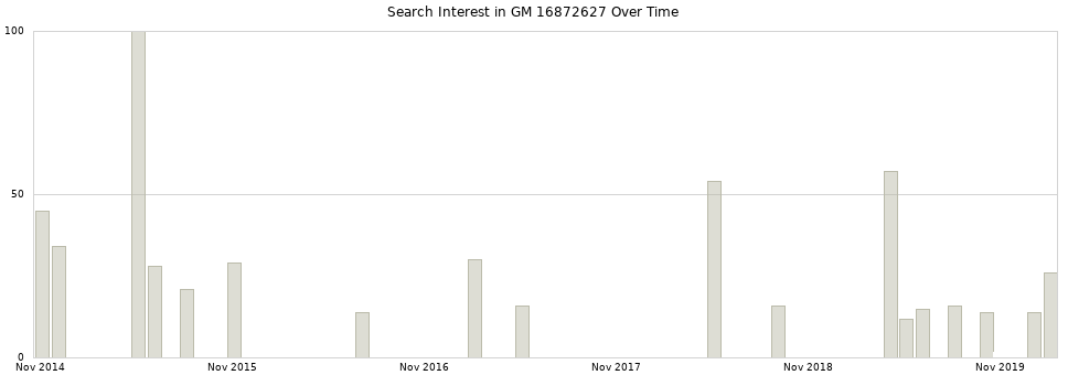 Search interest in GM 16872627 part aggregated by months over time.