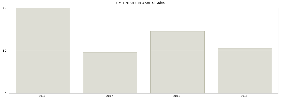 GM 17058208 part annual sales from 2014 to 2020.