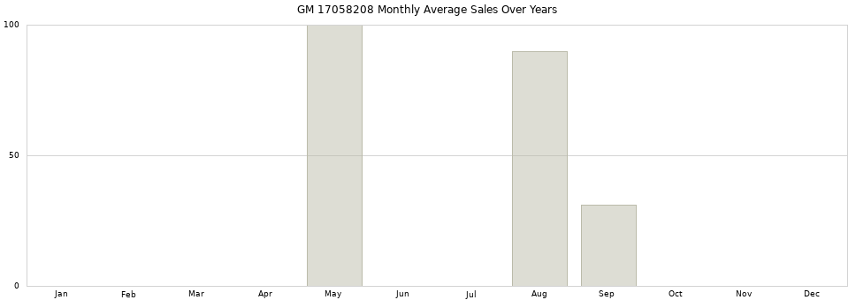 GM 17058208 monthly average sales over years from 2014 to 2020.