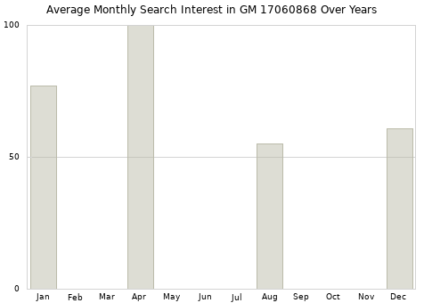 Monthly average search interest in GM 17060868 part over years from 2013 to 2020.