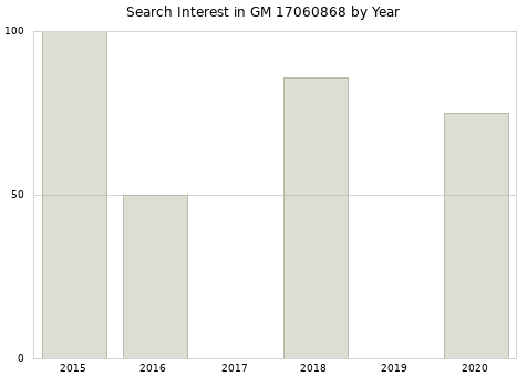 Annual search interest in GM 17060868 part.