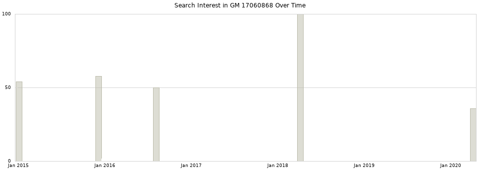 Search interest in GM 17060868 part aggregated by months over time.