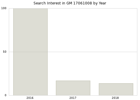 Annual search interest in GM 17061008 part.