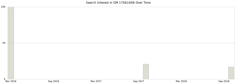 Search interest in GM 17061008 part aggregated by months over time.
