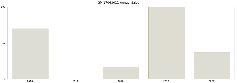 GM 17063011 part annual sales from 2014 to 2020.