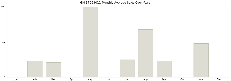 GM 17063011 monthly average sales over years from 2014 to 2020.