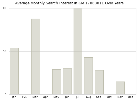 Monthly average search interest in GM 17063011 part over years from 2013 to 2020.