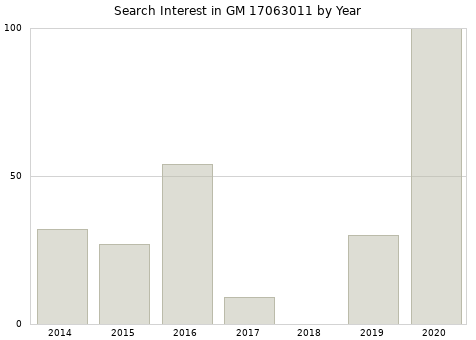 Annual search interest in GM 17063011 part.