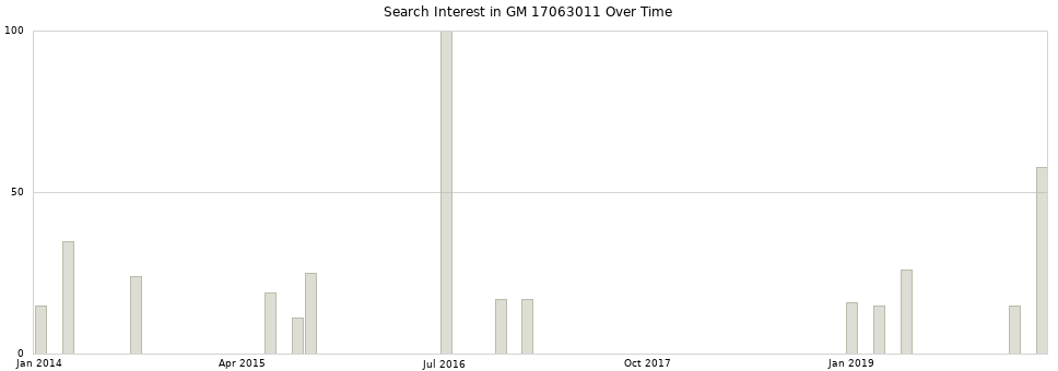Search interest in GM 17063011 part aggregated by months over time.