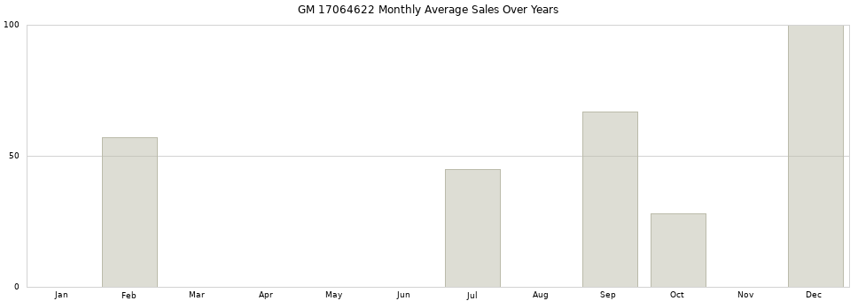 GM 17064622 monthly average sales over years from 2014 to 2020.