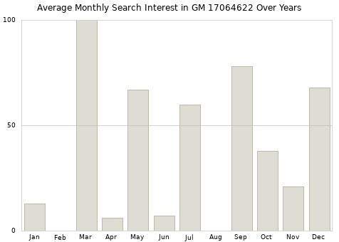 Monthly average search interest in GM 17064622 part over years from 2013 to 2020.