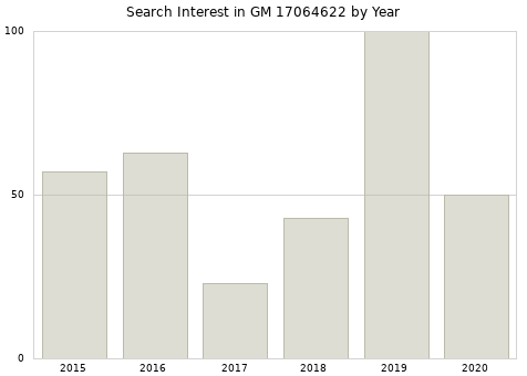 Annual search interest in GM 17064622 part.