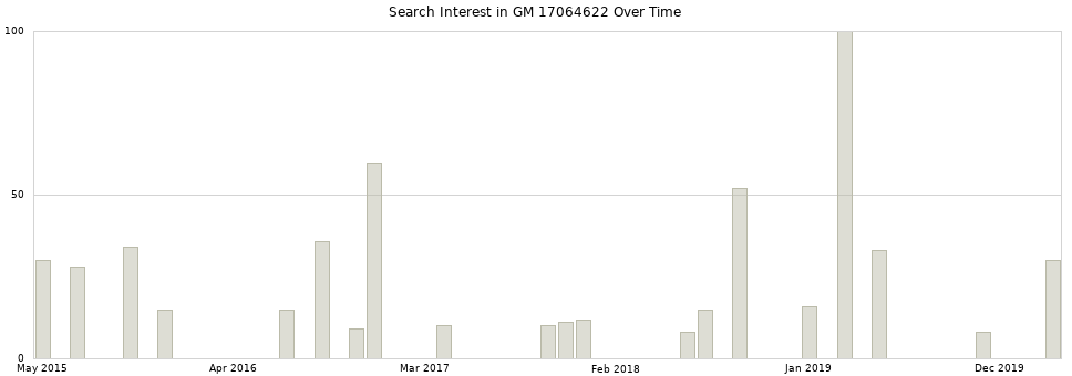Search interest in GM 17064622 part aggregated by months over time.