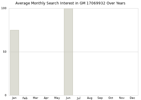 Monthly average search interest in GM 17069932 part over years from 2013 to 2020.