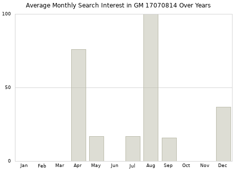 Monthly average search interest in GM 17070814 part over years from 2013 to 2020.