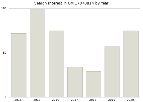 Annual search interest in GM 17070814 part.