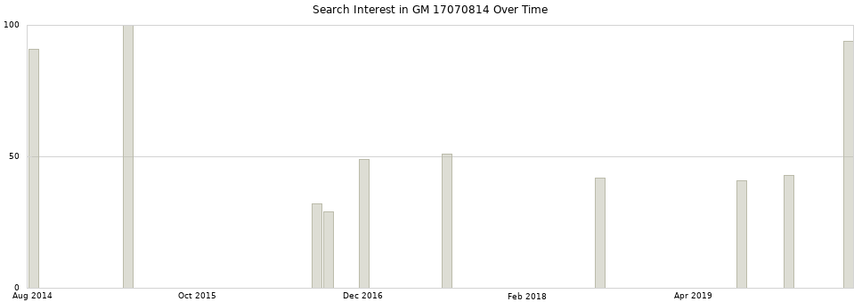 Search interest in GM 17070814 part aggregated by months over time.