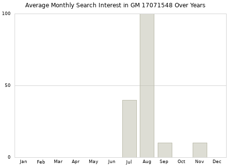 Monthly average search interest in GM 17071548 part over years from 2013 to 2020.