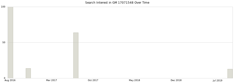 Search interest in GM 17071548 part aggregated by months over time.