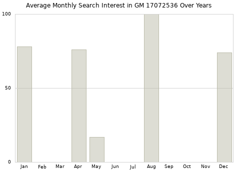 Monthly average search interest in GM 17072536 part over years from 2013 to 2020.