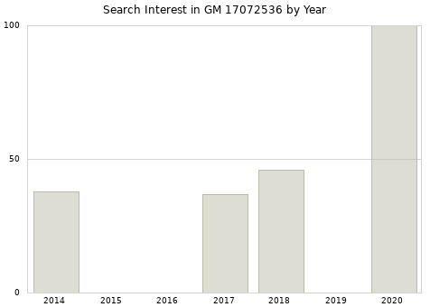 Annual search interest in GM 17072536 part.