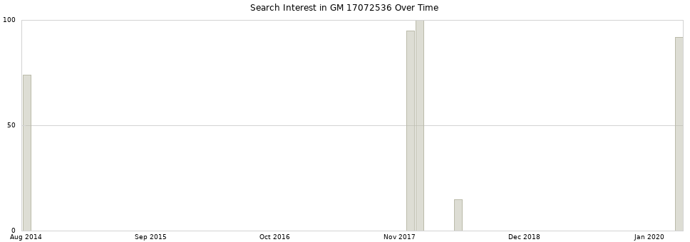 Search interest in GM 17072536 part aggregated by months over time.